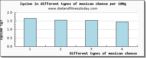 mexican cheese lysine per 100g